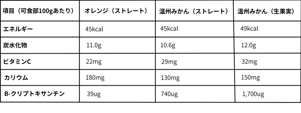 みかんの果汁との違い｜β-クリプトキサンチン