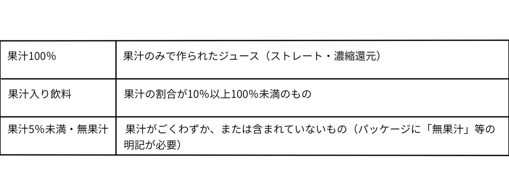 果汁の割合を表示で確かめる