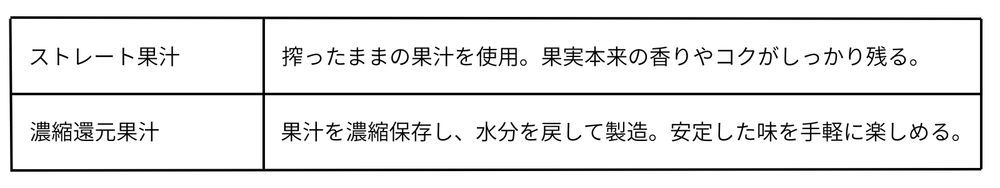 「ストレート」と「濃縮還元」の違いを知る